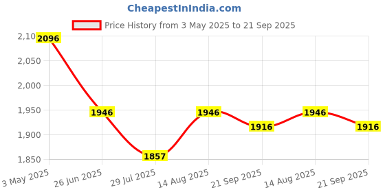tatacliq.com Fablestreet White Floral Print Top fablestreet Price History Graph from 3 May 2025 to 21 Sep 2025
