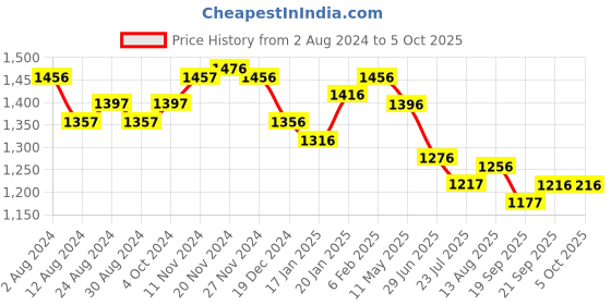 tatacliq.com FableStreet White Full Sleeves Shirt fablestreet Price History Graph from 2 Aug 2024 to 4 Oct 2025
