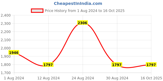 tatacliq.com Fablestreet White Lace Work Top fablestreet Price History Graph from 1 Aug 2024 to 15 Oct 2025