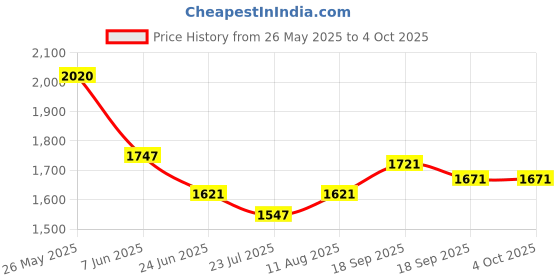 tatacliq.com Fablestreet White Linen Above Knee Skirt fablestreet Price History Graph from 26 May 2025 to 4 Oct 2025