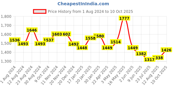 tatacliq.com Fablestreet White Linen Relaxed Fit Top fablestreet Price History Graph from 1 Aug 2024 to 10 Oct 2025