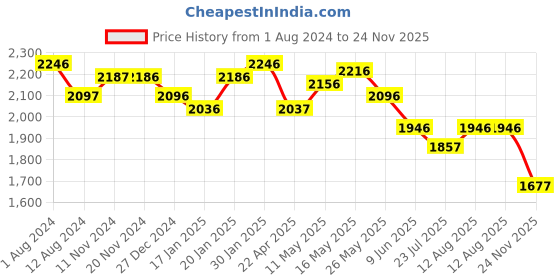 tatacliq.com Fablestreet White Linen Relaxed Fit Top fablestreet Price History Graph from 1 Aug 2024 to 24 Nov 2025