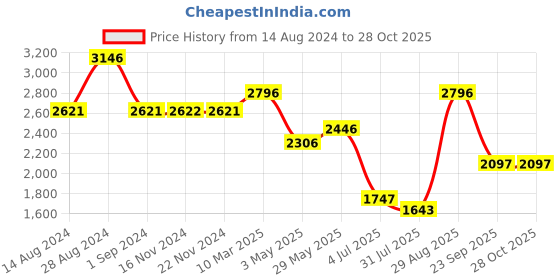 tatacliq.com Fablestreet White Linen Relaxed Fit Waistcoat fablestreet Price History Graph from 14 Aug 2024 to 28 Oct 2025