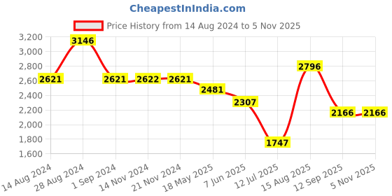 tatacliq.com Fablestreet White Linen Relaxed Fit Waistcoat fablestreet Price History Graph from 14 Aug 2024 to 5 Nov 2025