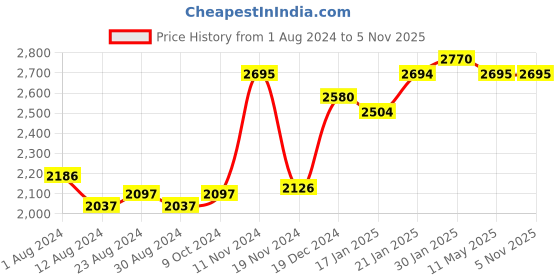 tatacliq.com FableStreet White Linen Trousers fablestreet Price History Graph from 1 Aug 2024 to 4 Nov 2025