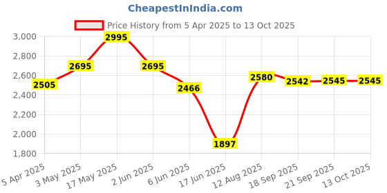 tatacliq.com FableStreet White Linen Trousers fablestreet Price History Graph from 5 Apr 2025 to 12 Oct 2025