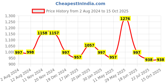 tatacliq.com Fablestreet White Mandarin Collar Shirt fablestreet Price History Graph from 2 Aug 2024 to 14 Oct 2025