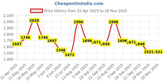tatacliq.com Fablestreet White Midi Skirt fablestreet Price History Graph from 22 Apr 2025 to 28 Nov 2025