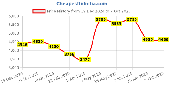 tatacliq.com Fablestreet White Polyester Plain Jacket fablestreet Price History Graph from 19 Dec 2024 to 7 Oct 2025