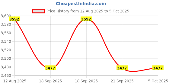 tatacliq.com Fablestreet White Polyester Plain Jacket fablestreet Price History Graph from 12 Aug 2025 to 5 Oct 2025