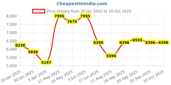 tatacliq.com Fablestreet White Polyester Plain Overcoat fablestreet Price History Graph from 20 Jan 2025 to 10 Oct 2025