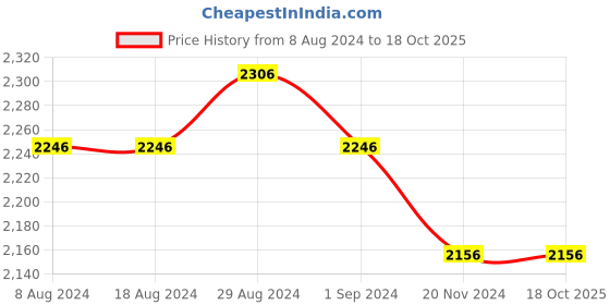 tatacliq.com Fablestreet White Polyester Relaxed Fit Mid Rise Pants fablestreet Price History Graph from 8 Aug 2024 to 17 Oct 2025
