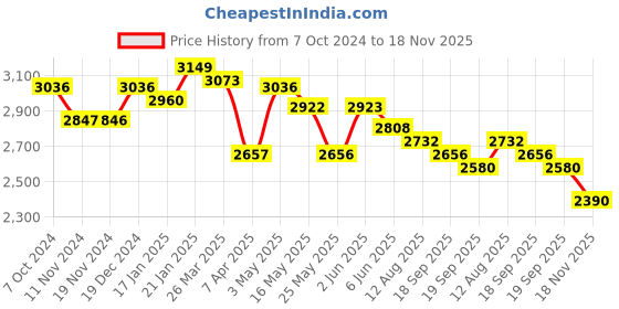 tatacliq.com Fablestreet White Printed A-Line Dress fablestreet Price History Graph from 7 Oct 2024 to 18 Nov 2025