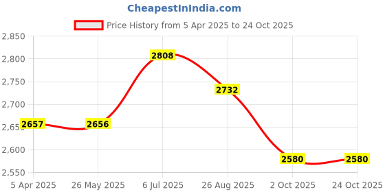 tatacliq.com Fablestreet White Printed A-Line Dress fablestreet Price History Graph from 5 Apr 2025 to 23 Oct 2025