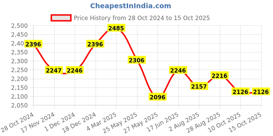 tatacliq.com Fablestreet White Printed A-Line Skirt fablestreet Price History Graph from 28 Oct 2024 to 14 Oct 2025
