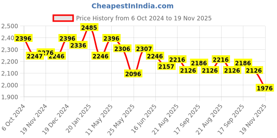 tatacliq.com Fablestreet White Printed A-Line Skirt fablestreet Price History Graph from 6 Oct 2024 to 19 Nov 2025