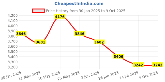 tatacliq.com Fablestreet White Printed Blazer fablestreet Price History Graph from 30 Jan 2025 to 9 Oct 2025