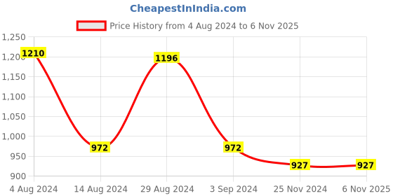 tatacliq.com Fablestreet White Printed Shirt fablestreet Price History Graph from 4 Aug 2024 to 5 Nov 2025