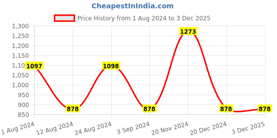 tatacliq.com Fablestreet White Printed Shirt fablestreet Price History Graph from 1 Aug 2024 to 2 Dec 2025