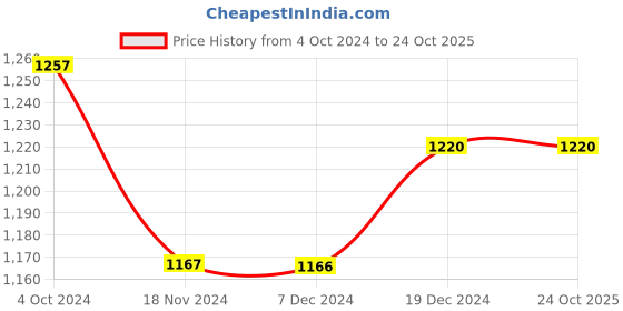 tatacliq.com FableStreet White Printed Top fablestreet Price History Graph from 4 Oct 2024 to 23 Oct 2025
