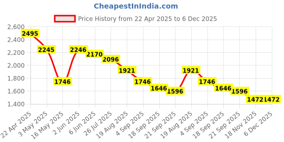 tatacliq.com Fablestreet White Printed Top fablestreet Price History Graph from 22 Apr 2025 to 5 Dec 2025