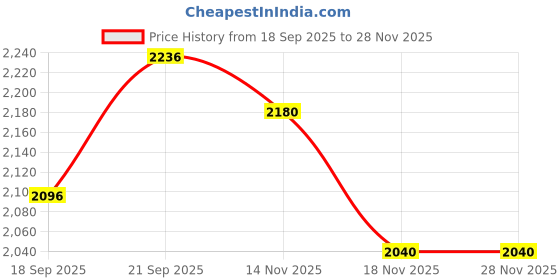 tatacliq.com Fablestreet White Regular Fit Floral Print Shirt fablestreet Price History Graph from 18 Sep 2025 to 27 Nov 2025