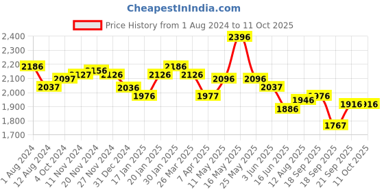 tatacliq.com Fablestreet White Regular Fit Midi Dress fablestreet Price History Graph from 1 Aug 2024 to 11 Oct 2025