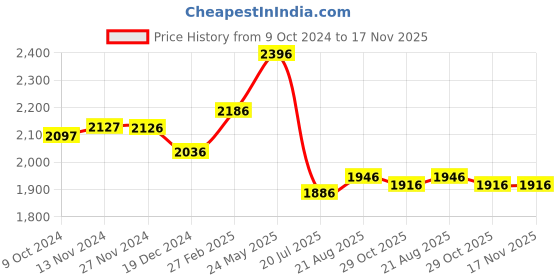 tatacliq.com Fablestreet White Regular Fit Midi Dress fablestreet Price History Graph from 9 Oct 2024 to 16 Nov 2025