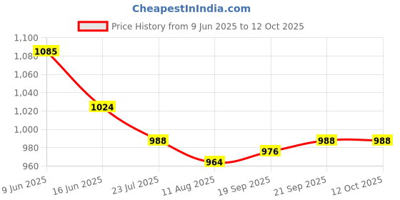 tatacliq.com Fablestreet White Regular Fit Printed Top fablestreet Price History Graph from 9 Jun 2025 to 12 Oct 2025