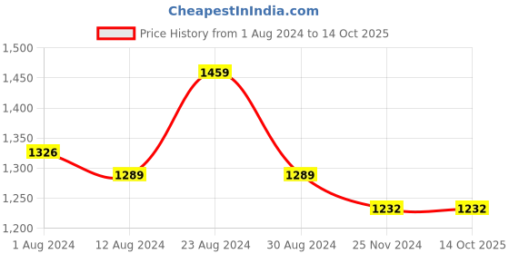 tatacliq.com Fablestreet White Regular Fit Shirt fablestreet Price History Graph from 1 Aug 2024 to 14 Oct 2025