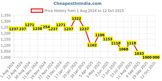 tatacliq.com Fablestreet White Regular Fit Shirt fablestreet Price History Graph from 1 Aug 2024 to 12 Oct 2025