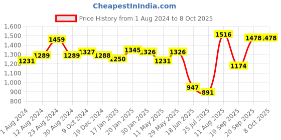 tatacliq.com Fablestreet White Regular Fit Shirt fablestreet Price History Graph from 1 Aug 2024 to 8 Oct 2025