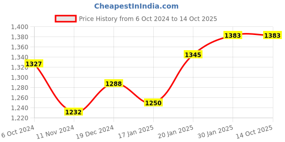 tatacliq.com Fablestreet White Regular Fit Shirt fablestreet Price History Graph from 6 Oct 2024 to 13 Oct 2025