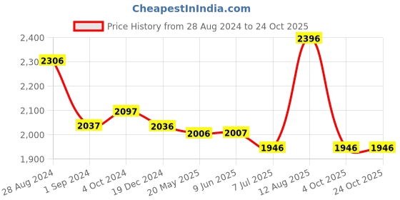 tatacliq.com FableStreet White Regular Fit Shirt Dress fablestreet Price History Graph from 28 Aug 2024 to 24 Oct 2025