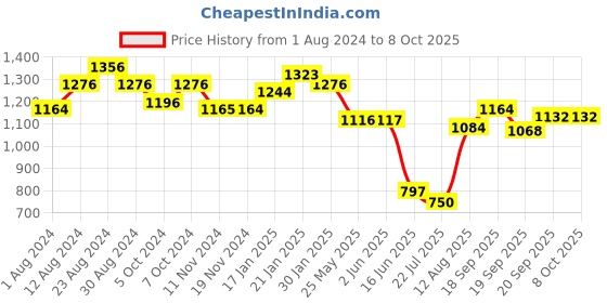 tatacliq.com FableStreet White Regular Fit Shorts fablestreet Price History Graph from 1 Aug 2024 to 8 Oct 2025