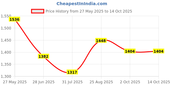 tatacliq.com FableStreet White Regular Fit Skirt fablestreet Price History Graph from 27 May 2025 to 13 Oct 2025