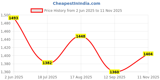 tatacliq.com FableStreet White Regular Fit Skirt fablestreet Price History Graph from 2 Jun 2025 to 11 Nov 2025