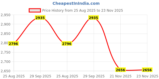 tatacliq.com Fablestreet White Regular Fit Striped Dress fablestreet Price History Graph from 25 Aug 2025 to 22 Nov 2025