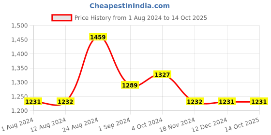 tatacliq.com Fablestreet White Regular Fit Top fablestreet Price History Graph from 1 Aug 2024 to 13 Oct 2025