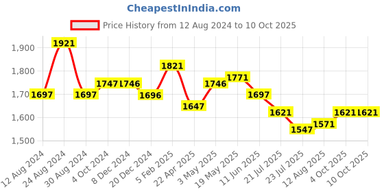 tatacliq.com Fablestreet White Regular Fit Top fablestreet Price History Graph from 12 Aug 2024 to 9 Oct 2025