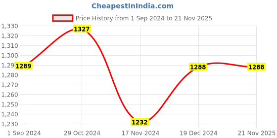 tatacliq.com Fablestreet White Regular Fit Top fablestreet Price History Graph from 1 Sep 2024 to 20 Nov 2025