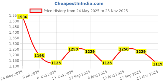 tatacliq.com FableStreet White Regular Fit Top fablestreet Price History Graph from 24 May 2025 to 23 Nov 2025