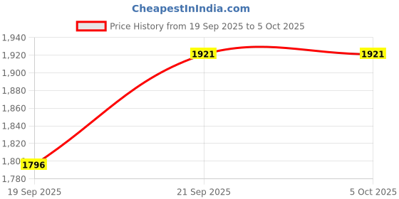 tatacliq.com Fablestreet White Regular Fit Top fablestreet Price History Graph from 19 Sep 2025 to 5 Oct 2025
