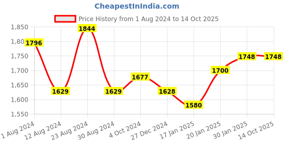 tatacliq.com Fablestreet White Relaxed Fit Top fablestreet Price History Graph from 1 Aug 2024 to 14 Oct 2025