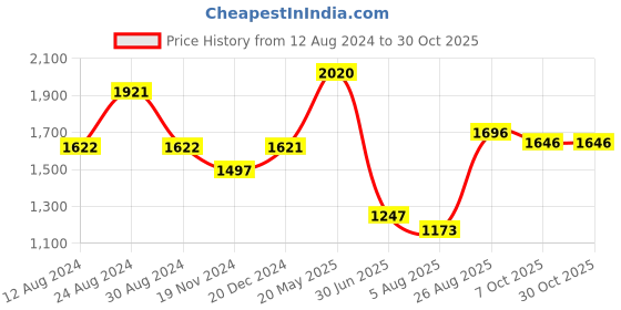 tatacliq.com Fablestreet White Relaxed Fit Top fablestreet Price History Graph from 12 Aug 2024 to 29 Oct 2025