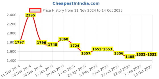 tatacliq.com Fablestreet White Relaxed Fit Top fablestreet Price History Graph from 11 Nov 2024 to 14 Oct 2025
