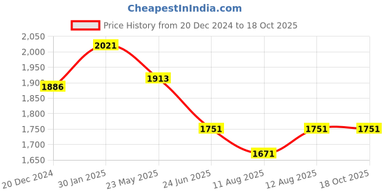 tatacliq.com Fablestreet White Relaxed Fit Top fablestreet Price History Graph from 20 Dec 2024 to 18 Oct 2025