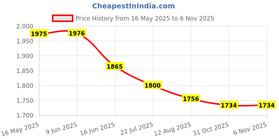 tatacliq.com Fablestreet White Resort Collar Shirt fablestreet Price History Graph from 16 May 2025 to 6 Nov 2025