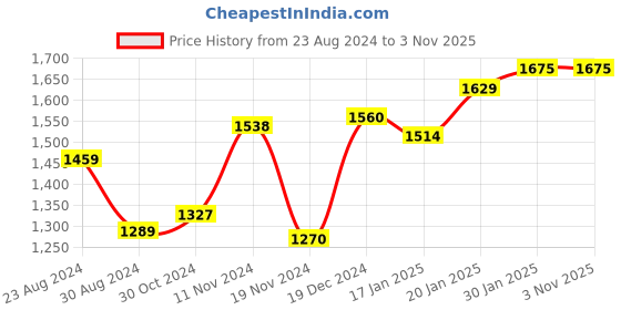 tatacliq.com FableStreet White Striped Skirt fablestreet Price History Graph from 23 Aug 2024 to 2 Nov 2025