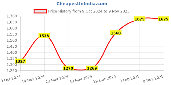 tatacliq.com FableStreet White Striped Skirt fablestreet Price History Graph from 9 Oct 2024 to 8 Nov 2025